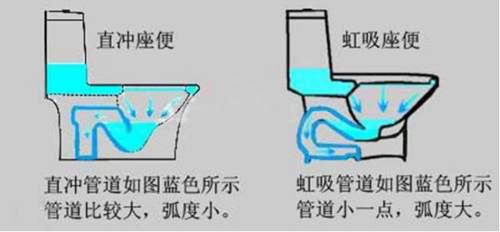 一文看懂虹吸原理 虹吸马桶结构图